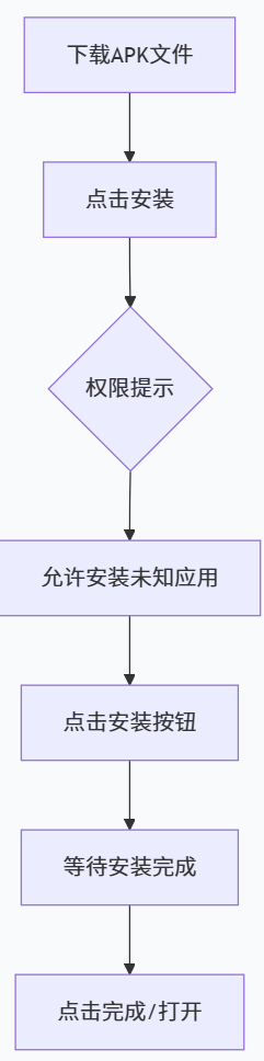 Android 安装顺序：下载 APK、点击安装、权限提示、允许安装未知应用、等待完成并打开