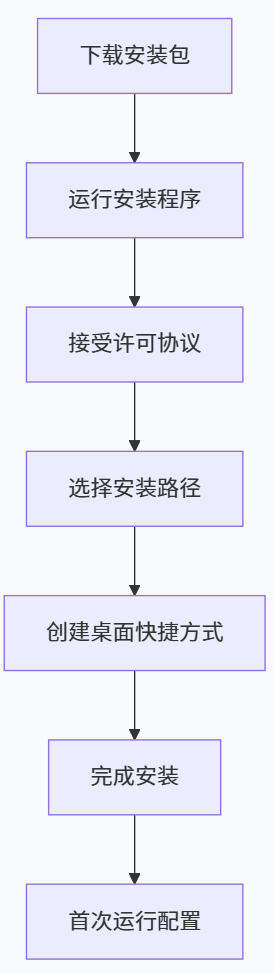 Clash Verge Windows 安装顺序：下载安装包、运行安装程序、接受许可协议、选择安装路径、创建桌面快捷方式、完成安装、首次运行配置